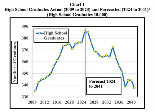 WICHE Actual and Forecast High